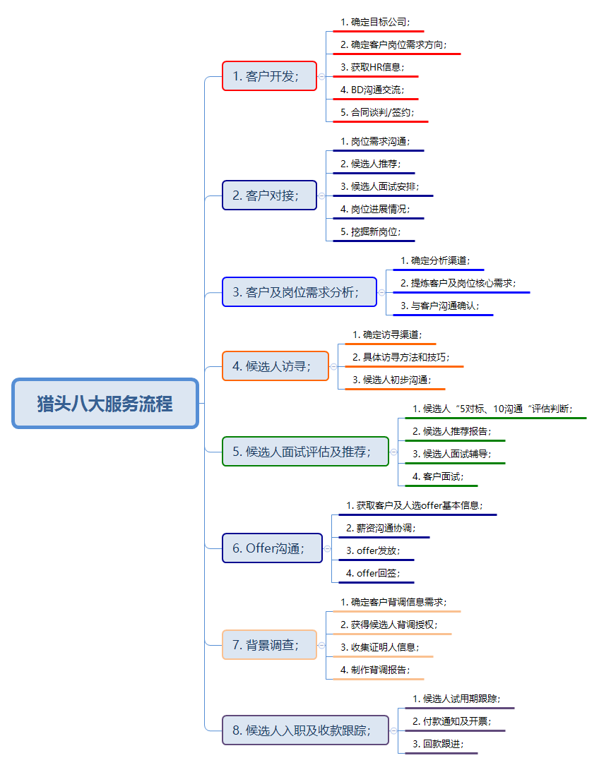 猎头八大服务流程.png